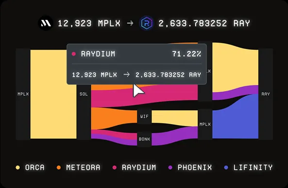 Smart Order Route